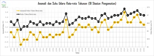 Grafik suhu dan anomalinya 2022.webp