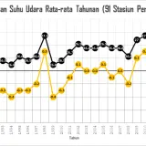 Grafik suhu dan anomalinya 2022