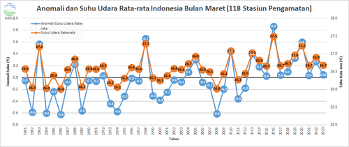 Anomali dan Suhu Udara Rata Rata Indonesia.png