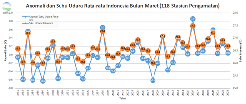 Anomali dan Suhu Udara Rata Rata Indonesia