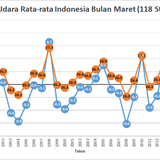 Anomali dan Suhu Udara Rata Rata Indonesia