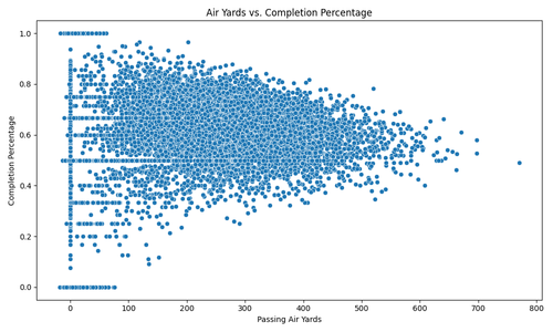 air yards vs completion percentage.png