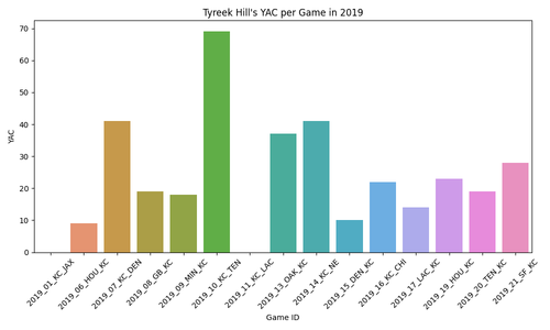 tyreek hill yac 2019.png