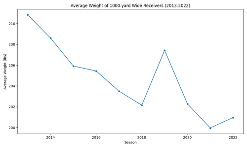 avg weight 1000 yard wr.png