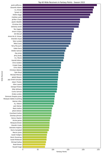 top 60 wrs fantasy points.png