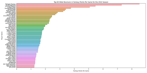 top60 wr fantasy ppg 2022.png
