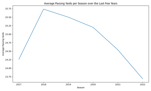 average passing yards last few years.png