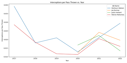 quarterbacks interceptions per pass.png