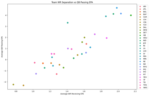 team wr separation vs qb passing epa.png
