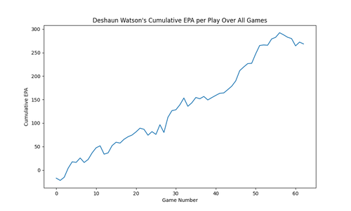 deshaun watson cumulative epa.png