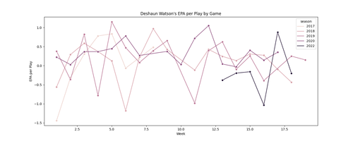 deshaun watson epa per play.png