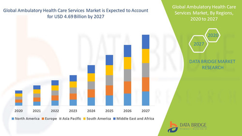 Ambulatory Health Care Services Market – Industry Trends and Forecast to 2027.jpg