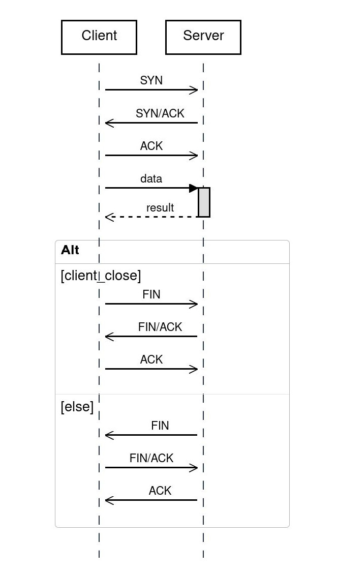 The example sequence diagram of a TCP connection for this post.