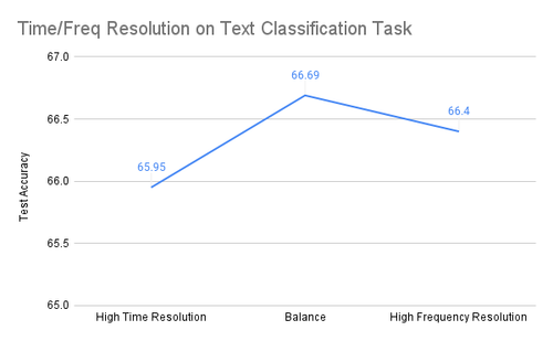 Time Freq Resolution on Text Classification Task.png