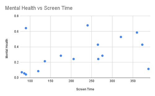 Mental Health vs Screen Time.png