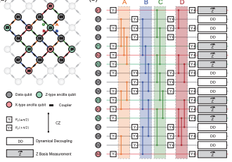 Realization of an Error Correcting Surface Code with Superconducting Qubits.png