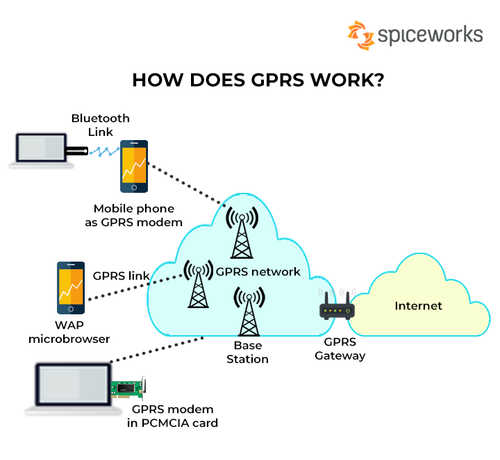 GPRS Working.png