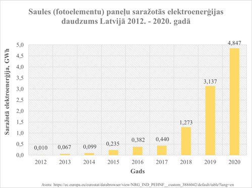 Grafiks Saules enerģija.jpg
