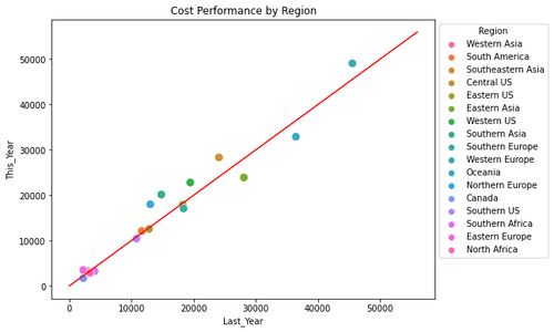 Cost Performance by Region.png