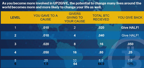 up2give levels.jpg