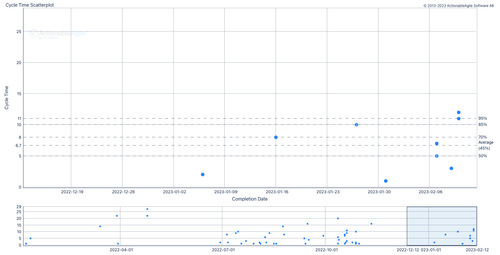 CycleTimeScatterplot.png