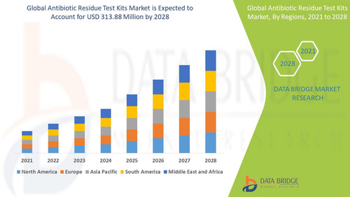 Antibiotic Residue Test Kits Market.jpg
