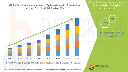 Cardiovascular Information Systems Market – Industry Trends and Forecast to 2029.jpg