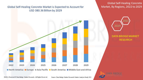 Self Healing Concrete Market – Industry Trends and Forecast to 2029.jpg