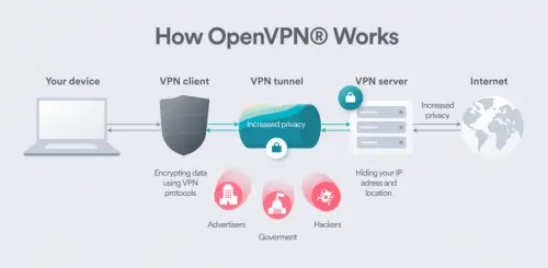 OpenVPN protocol as VPN 1024x501.webp