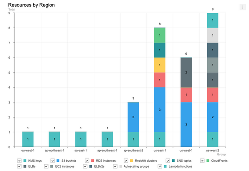 AWS_Compliance_Report_Resources_by_Region.png