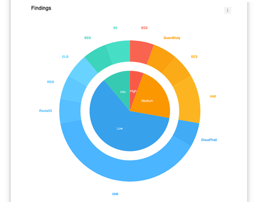 AWS_Compliance_Reporting_Findings_Graph.png