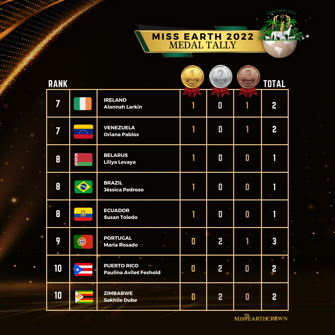 resultados de varios eventos de miss earth 2022. - Página 8 HFyfuHP