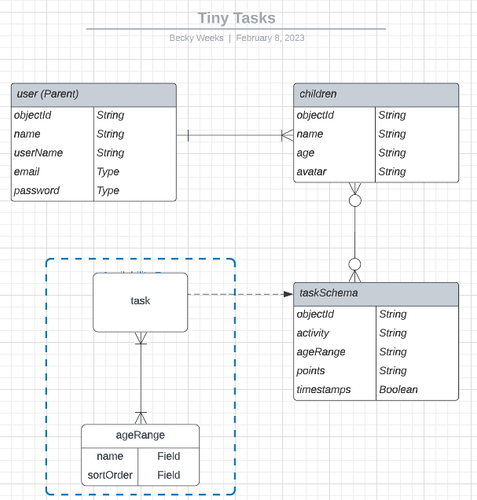 tiny tasks erd.png