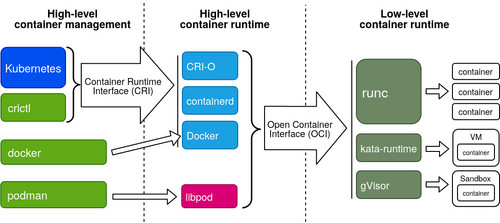 container runtimes