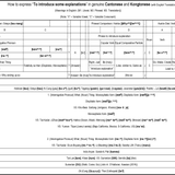 How to express 'To introduce some explanations' in Cantonese 1