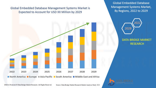 Embedded Database Management Systems Market.jpg