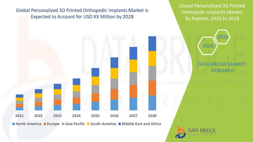Personalized 3D Printed Orthopedic Implants Market.jpg