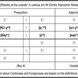 '(Reside) at the outside' in various sin IM