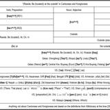 '(Reside; Be (located)) at the outside' in Cantonese