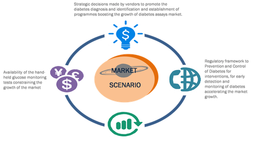 Diabetic Assays Market.png