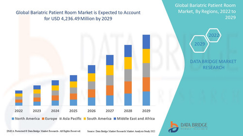Global Bariatric Patient Room Market – Industry Trends and Forecast to 2029.jpg