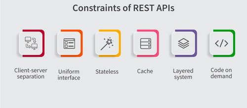 6218cc0377bf7a2ac0e739b8 Constraints of REST APIs.jpg