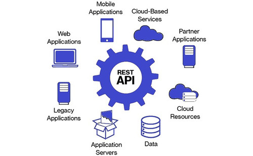 Tac dung cua Restful API