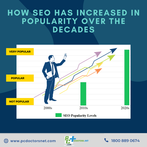 How SEO has increased in popularity over the decades 1024x1024.png