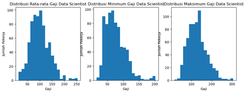 Membandingkan gaji rata rata, gaji minimum, dan gaji maksimum.png