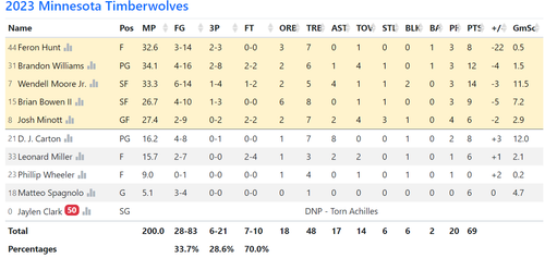 MIN box score.png