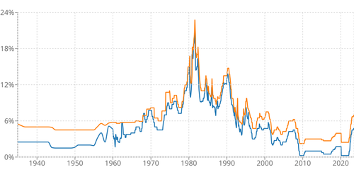 WOWA History of the BoC Target Overnight Rate and Prime Rates in Canada.png