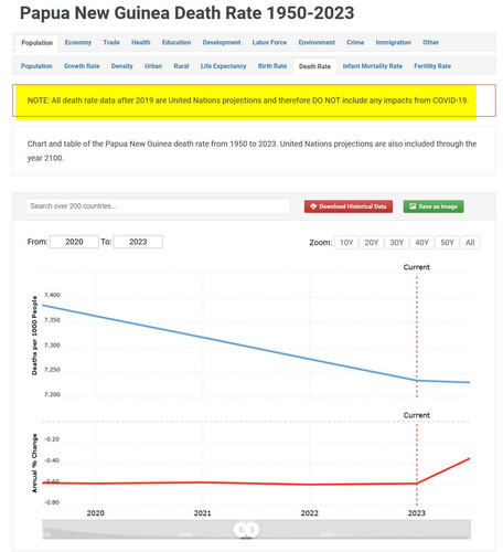 2023 07 19 23 27 22 Papua New Guinea Death Rate 1950 2023 MacroTrends.jpg
