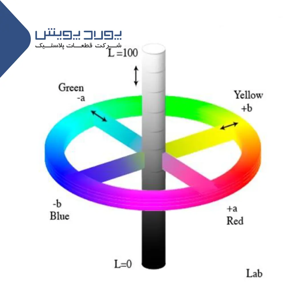 Diagram of color dimensions in preform production
