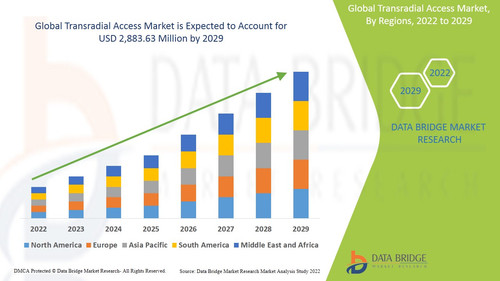 Global Transradial Access Market – Industry Trends and Forecast to 2029.jpg